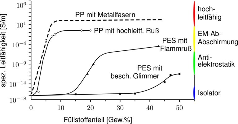 Electrical Properties