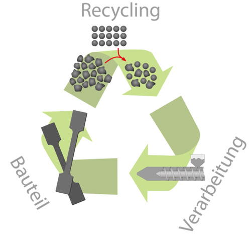 Material Combinations / Recycling